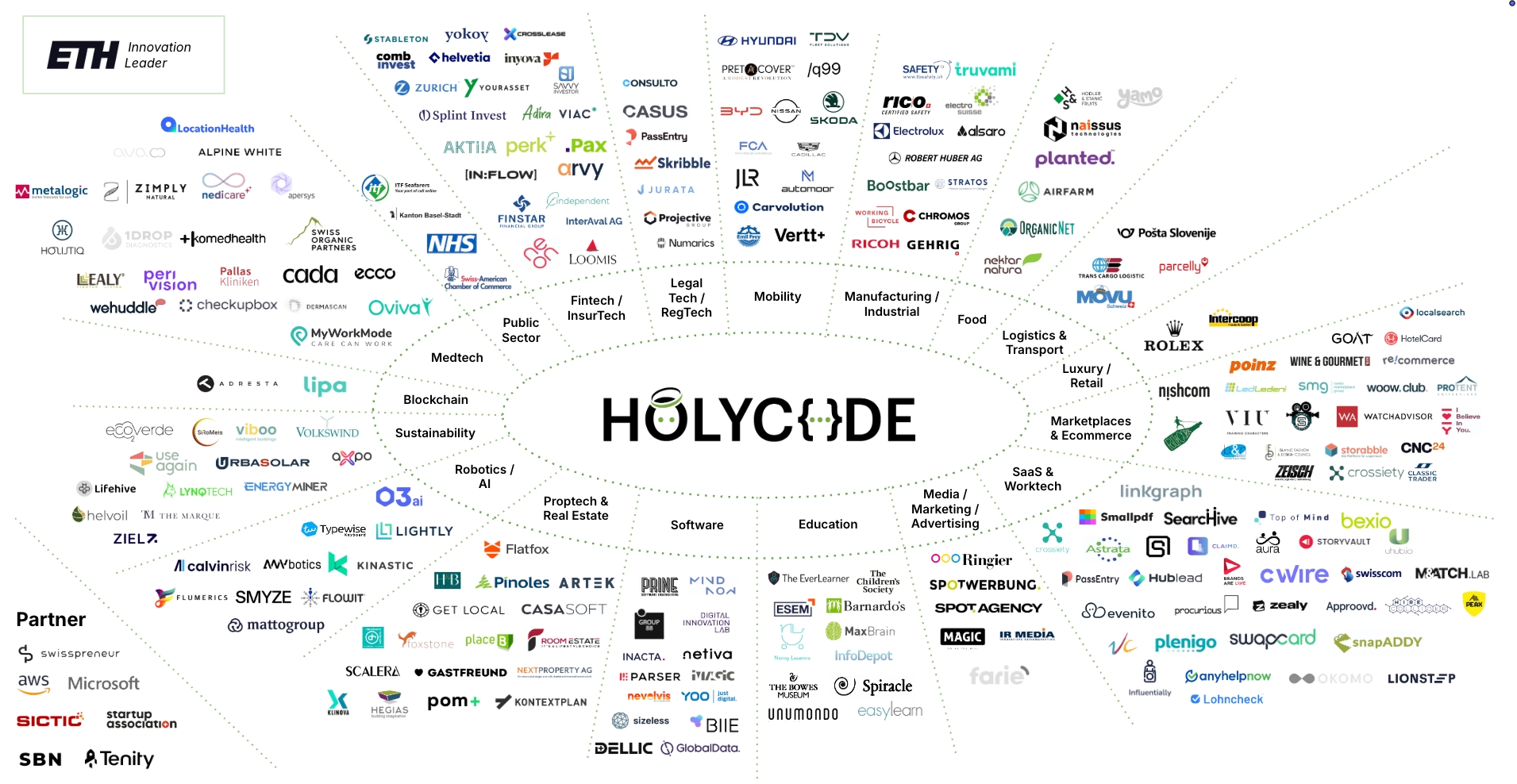 Holycode client map showing 200+ clients organised by sector around the Holycode mark
